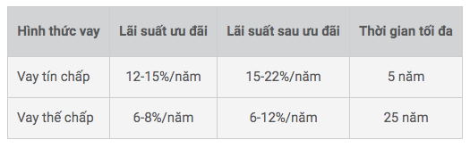 Nắm rõ được lãi suất vay ngân hàng, bạn sẽ chủ động hơn trong quá trình giao dịch