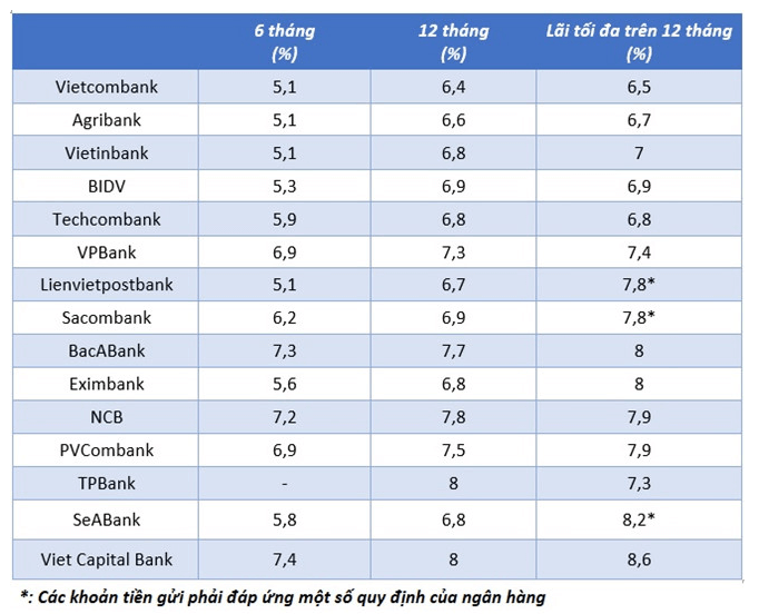 Thông thường, ngân hàng sẽ đưa ra mức lãi suất khác nhau giữa mỗi thời hạn, 3 tháng, 6 tháng hay 1 năm