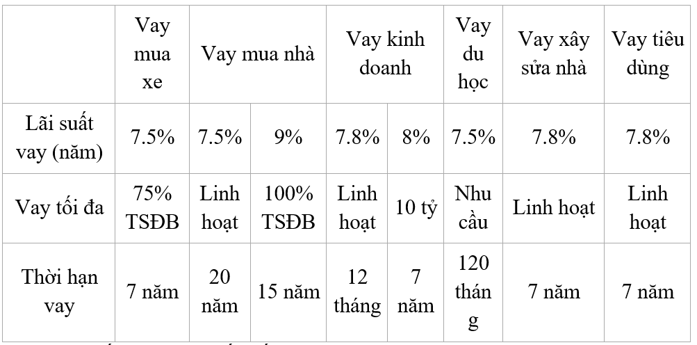 lai-suat-vay-ngan-hang-acb